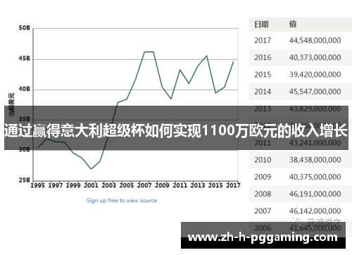 通过赢得意大利超级杯如何实现1100万欧元的收入增长 通过赢得意大利超级杯如何实现1100万欧元的收入增长